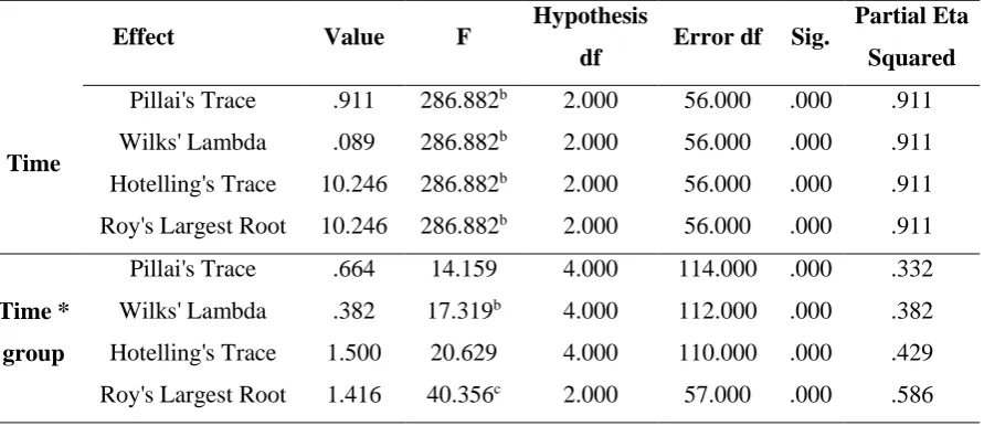 Table 2. Multivariate testsa of main and interaction effects of IVs.