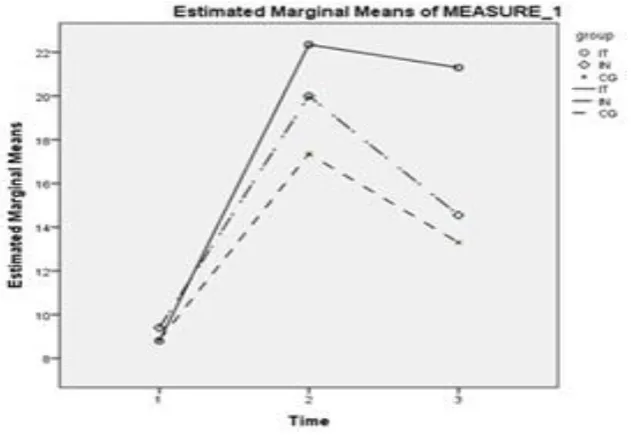 Figure 2. Profile plot of the main and interaction effects 