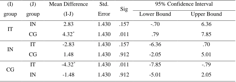 Table 3. Multiple comparisons based on Bonferroni post hoc analysis for the grouping 