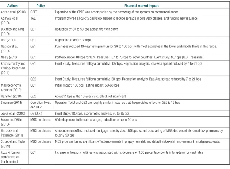 Table 1:  Impact of credit easing and LSAPs on fi nancial markets