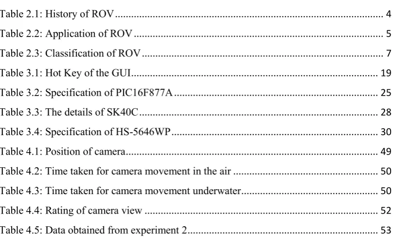 Table 2.1: History of ROV ...................................................................................................