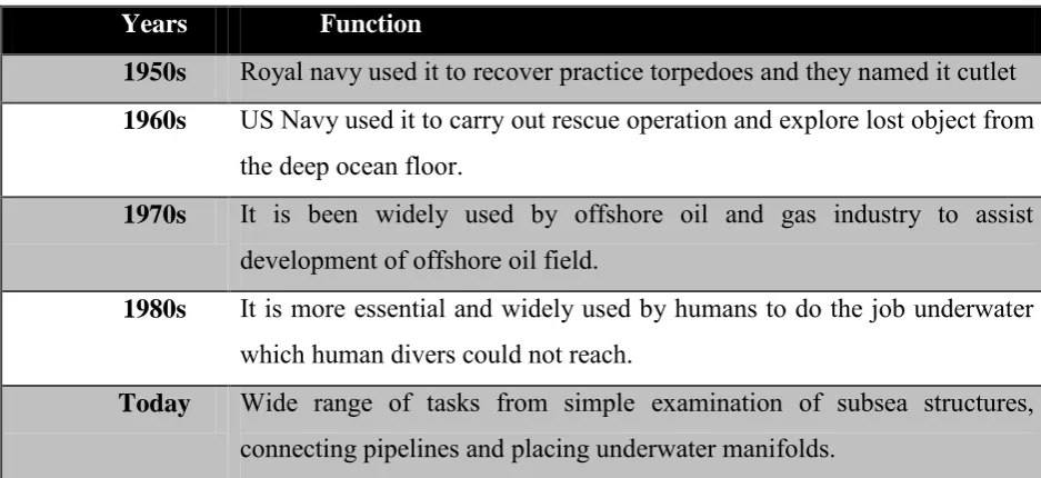 Table 2.1: History of ROV 