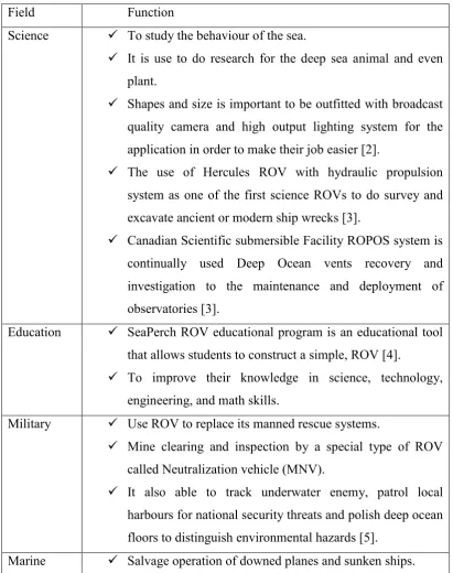 Table 2.2: Application of ROV 
