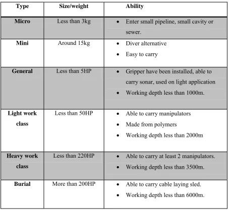 Table 2.3: Classification of ROV 