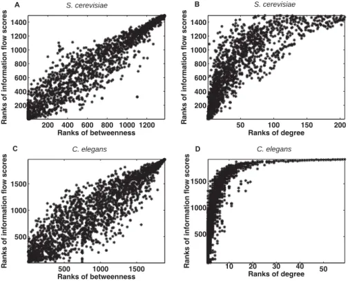 Figure 3-5: Scatter plots of ranks of information ﬂow versus betweenness (Panel A) or degree (Panel B) in a S