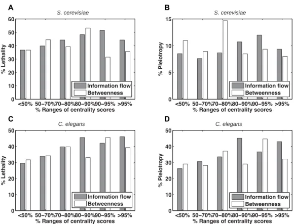 Figure 3-6: Correlation between information ﬂow scores and loss-of-function pheno- pheno-types