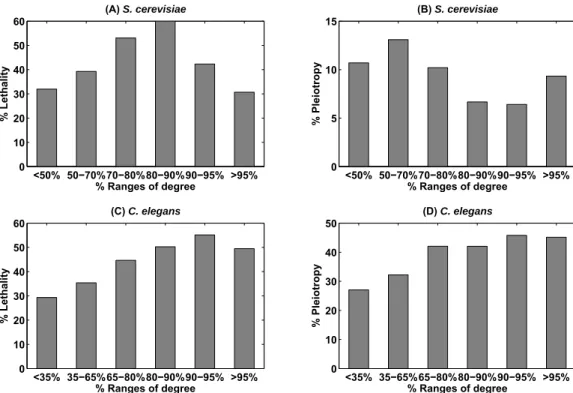 Figure 3-7: Correlation between degree and loss-of-function phenotypes. The higher a proteins degree is, the higher the probability of observing lethality (Panel C) or pleiotropy (Panel D) when the protein is deleted from C