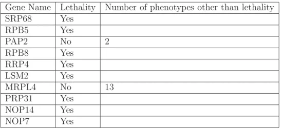 Table 3.1: Genes in the S. cerevisiae interactome that rank the highest 30% by information ﬂow and rank the lowest 30% by betweenness.