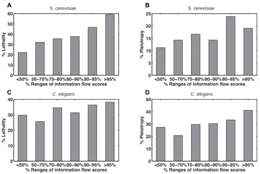Figure 3-8: Correlation between information ﬂow scores and loss-of-function pheno- pheno-types among proteins of low betweenness