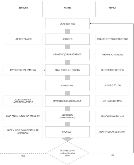 Fig. 2 Simplified routing for log processing and quality assessment