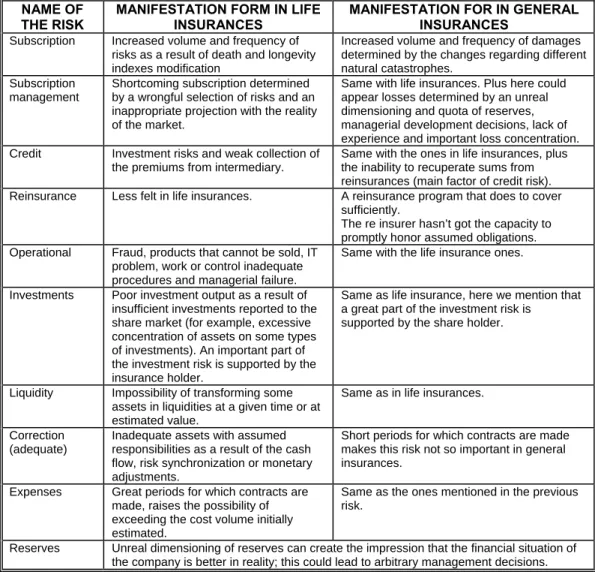 Table 5. Risks in an insurance reinsurance company. 