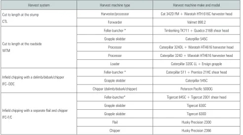 Table 1 Description of harvest systems
