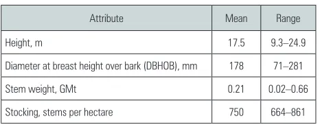 Table 2 Stand details (merchantable stems *)