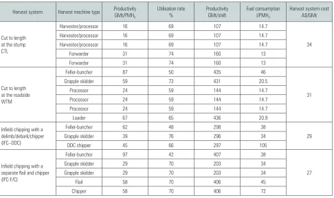 Table 4 Machine cost assumptions (consistent values for all stud-ied machines)