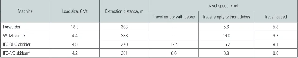Table 8 Mean wood chip percentages by size class and bark per-centage for each harvest system and the mean figures across all harvest systems (figures in italics did not meet the chip specifica-tions)