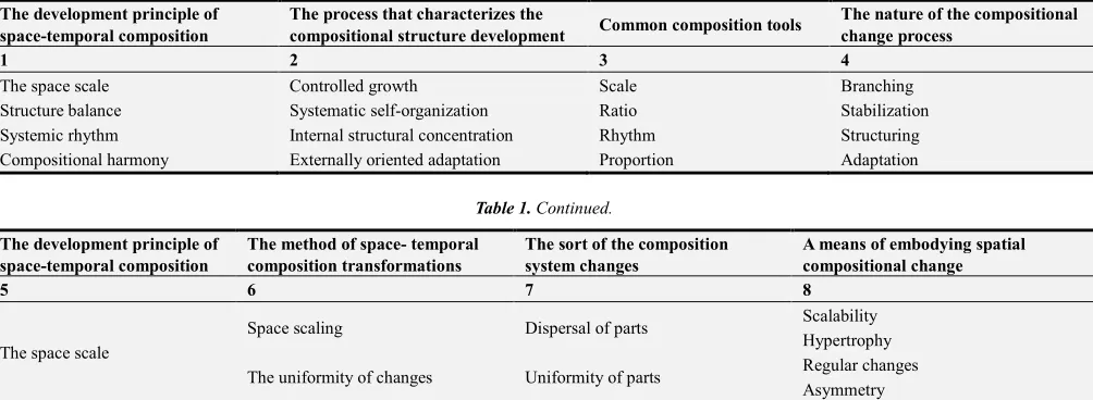 Figure 8. Application schemes of the evolutionary integrity method taking as the example the historical compositional frame city center of London in 1750 (A) and 2013 (B)