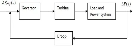 Figure 1. Block diagram of automatic frequency control 