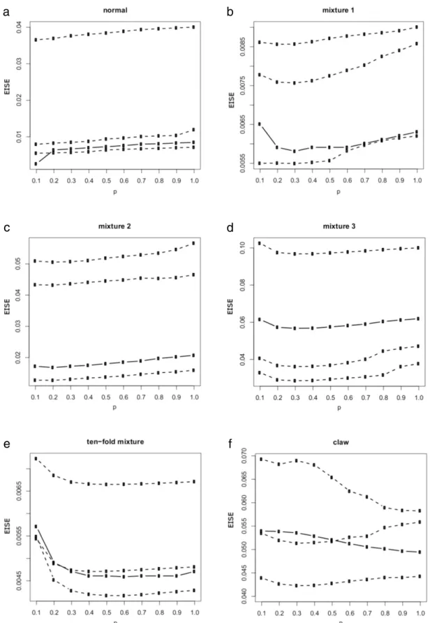 Fig. 5. Comparison of empirical curves of EISE(p) (dashed curves) and the theoretical truth (solid curve).