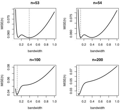 Fig. 6. The theoretical curve of MISE(h) for claw density at different sample sizes n