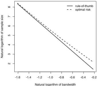 Fig. 1. Sample size against bandwidth when f is N ( 0 , 1 ) on the log–log scale.