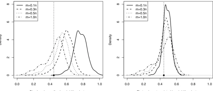 Fig. 2. Sampling distributions of simple subsampling and first-order extrapolated bandwidth selectors