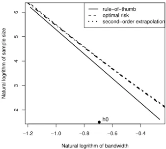 Fig. 3. Sample size against bandwidth on the log–log scale when f is standard normal. Here, h 0 = 0 