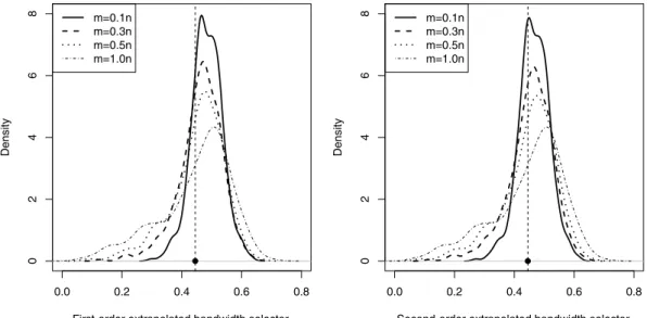 Fig. 4. Sampling distributions of first-order (left panel) and second-order (right panel) extrapolated bandwidth selectors when f is Standard Normal