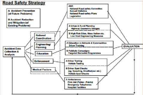 Fig.  1.3  outlines  Baguley’s  general  framework  of  road  safety  improvement  achieved  by  either  accident  prevention  or  reducing  the  cause  of  accidents,  with  an  accident  database at the centre of planning and evaluation