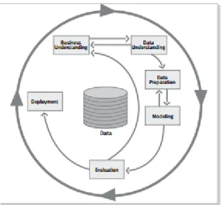 Figure 1. 4 CRISP-DM Process                                                                                                 Source: (Chapman P., et al, 2000) 