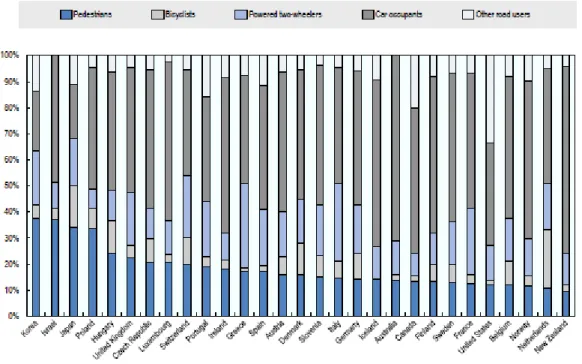 Figure 2. 2 Fatalities by road user class (average 2007 - 2011)                                       Source: (The International Transport Forum, 2013, p