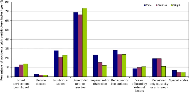 Figure 2. 13 UK 2013 contributory factor and severity 6                                                    