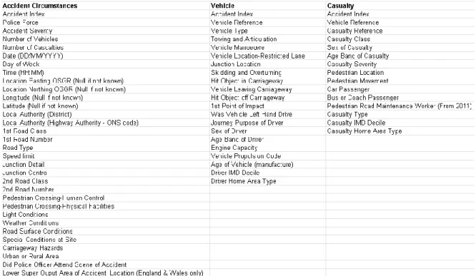 Table 2. 1 STATS19 features 8                                                                                                         