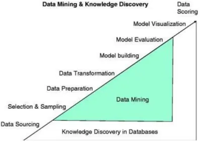 Figure 2. 18 Data mining &amp; knowledge discovery process                                                     Source: (Miner, et al., 2009, p