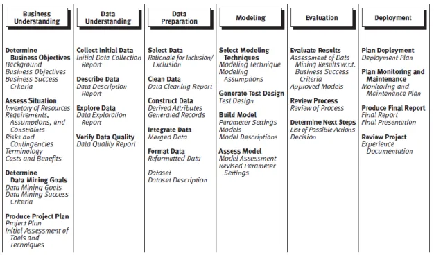 Figure 2. 21 CRISP-DM process phases and tasks                                                             Source: (Chapman P., et al, 2000, p