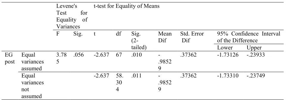 Table 4: Independent Sample t-test between Means of EG1 and EG4 on post-test 