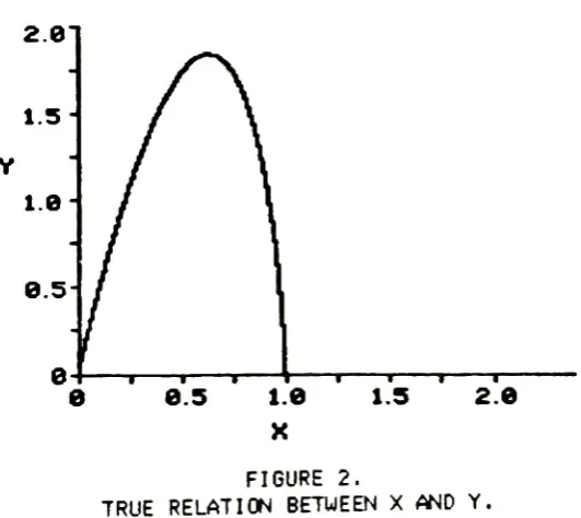 FIGURE 2.RELATIONBETWEEN X AND Y,