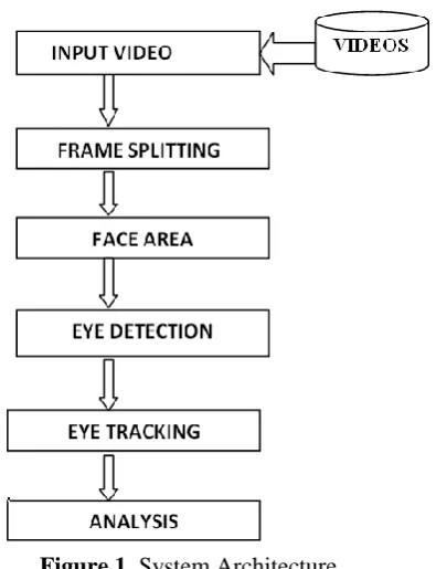 Figure 1. System Architecture 