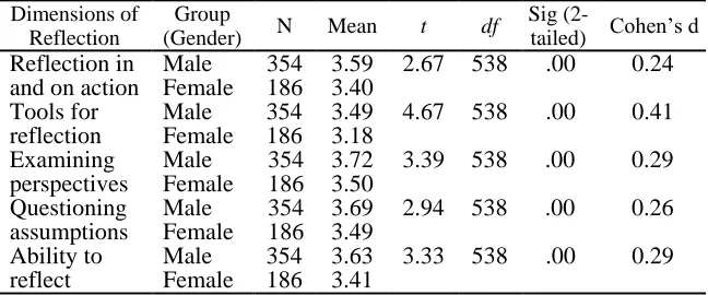 Table 3 shows that on first dimension of reflective practices t value (2.67) was statistically significant at 0.01 level of significance