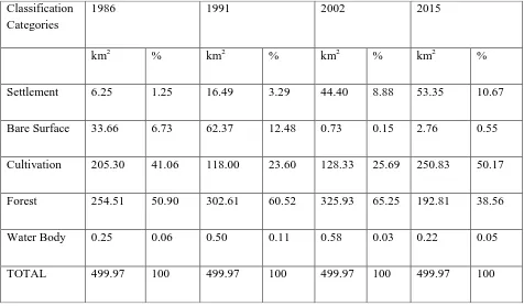 Table 3.2 : Class statistics in Square Kilometre (Km2) and Percentage (%) 