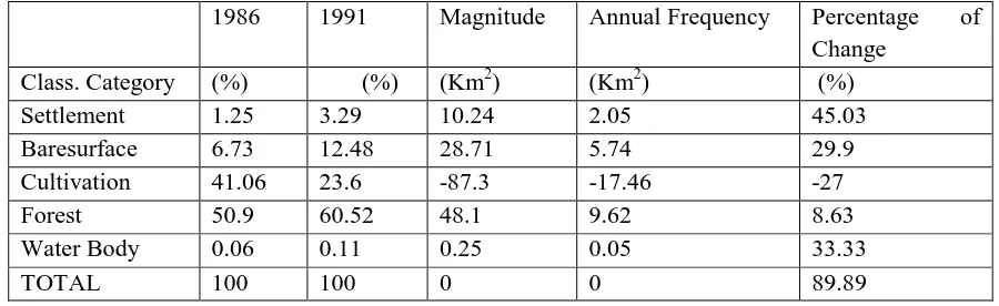 Table 3.4: Magnitude, Annual frequency and Percentage of change between   1986-1991 
