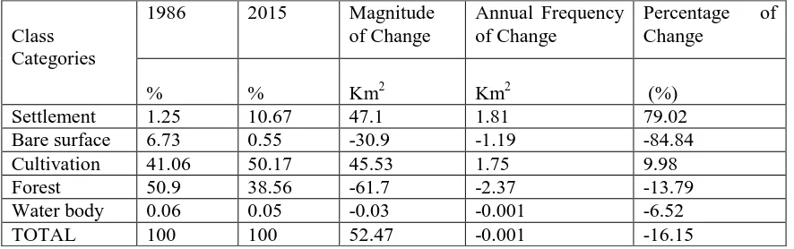 Table 3.5: Magnitude, Annual frequency and Percentage of change between 1991 and 2002  