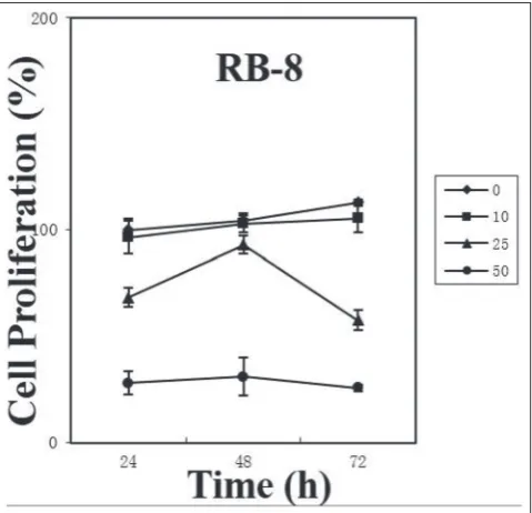 Fig. 1: 8d suppresses proliferation of HeLa cells in time and dose dependent manner