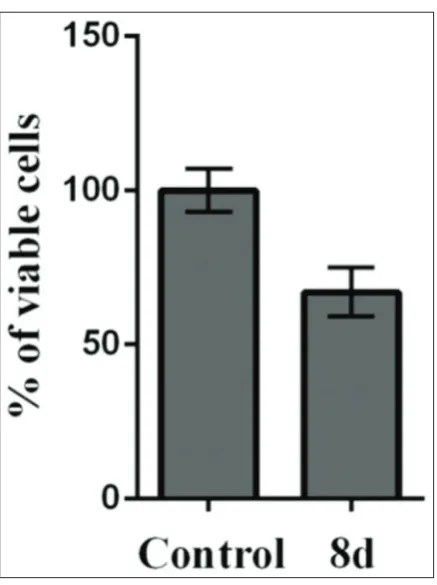 Fig. 5: 8d substantially reduce viable cells