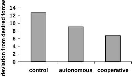 Figure 6.  Deviation in force composition was less for active agents 
