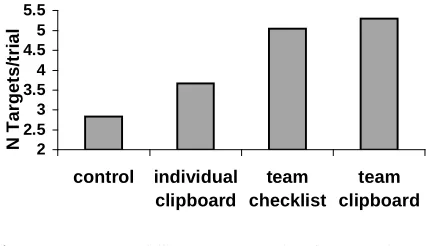 Figure 7.  Aiding teamwork improved performance 