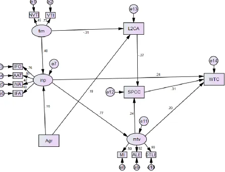 Fig 2: The final model 
