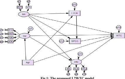 Fig 1: The proposed L2WTC model 