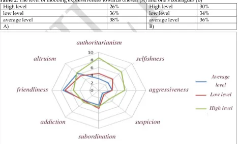 Table 2. The level of mobbing expressiveness towards oneself (A) and one’s colleagues (B) 