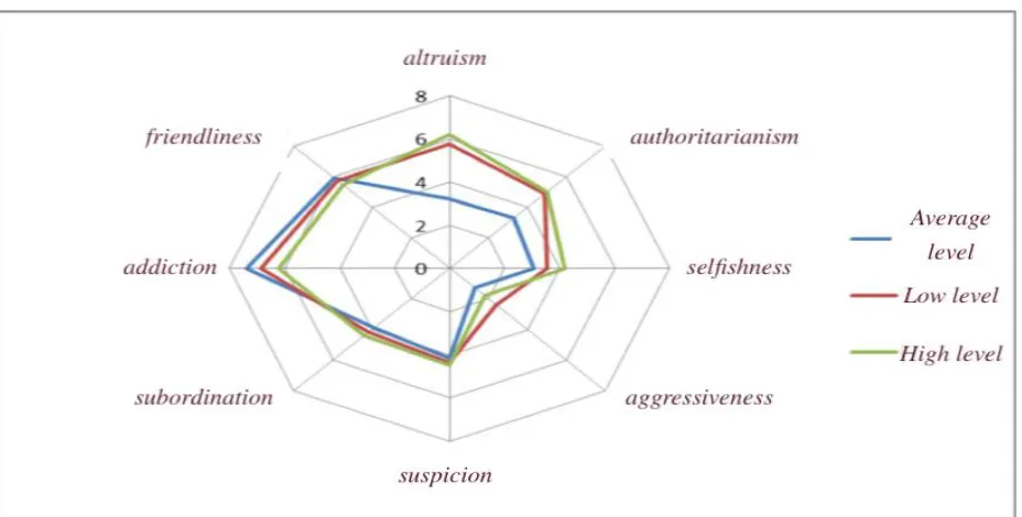 Figure 2.  Identified styles of interrelations between staff members in the workplace with different level of sensing mobbing against colleagues  