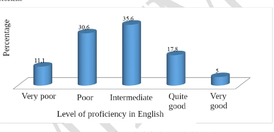 Fig. 1. Language proficiency level after leaving school (N=540) 